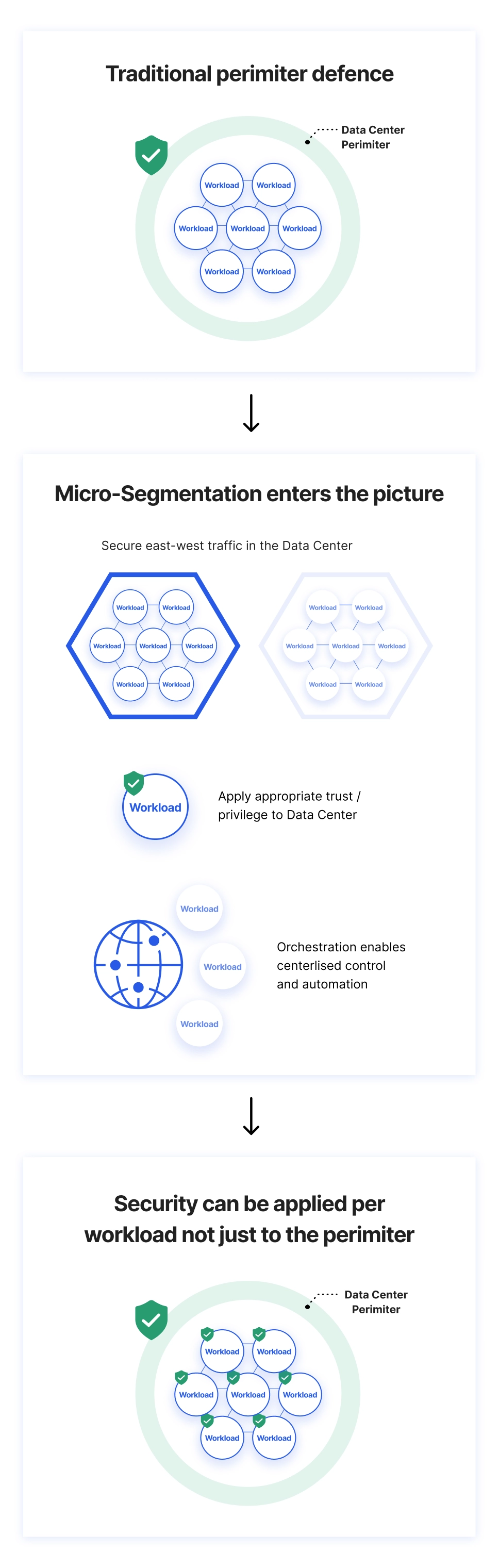 Difference between traditional perimeter security and micro-segmentation