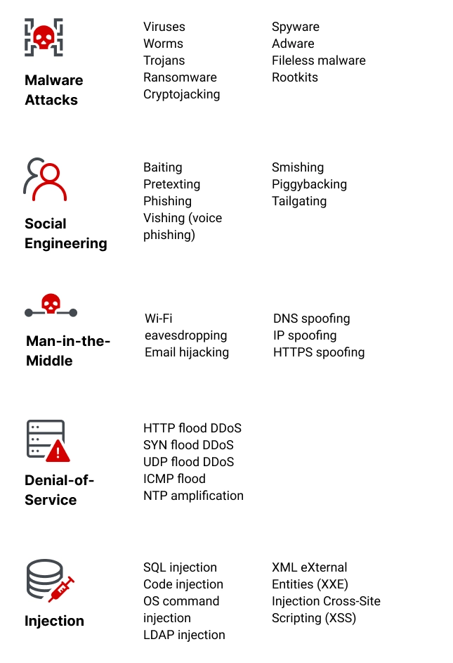 Types of cybersecurity threats