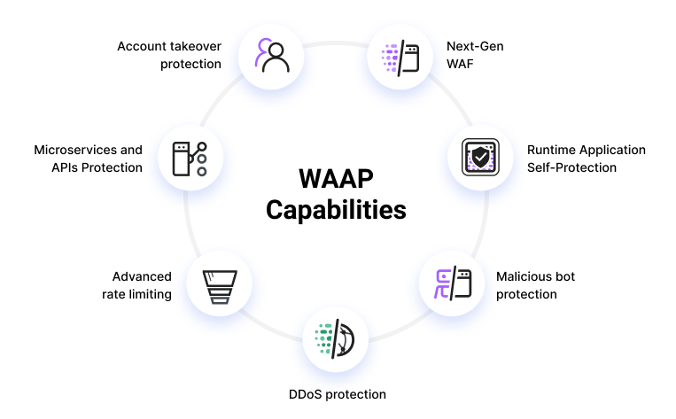 Benefits of using Web Application Firewall (WAF)