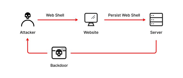The Web Shell