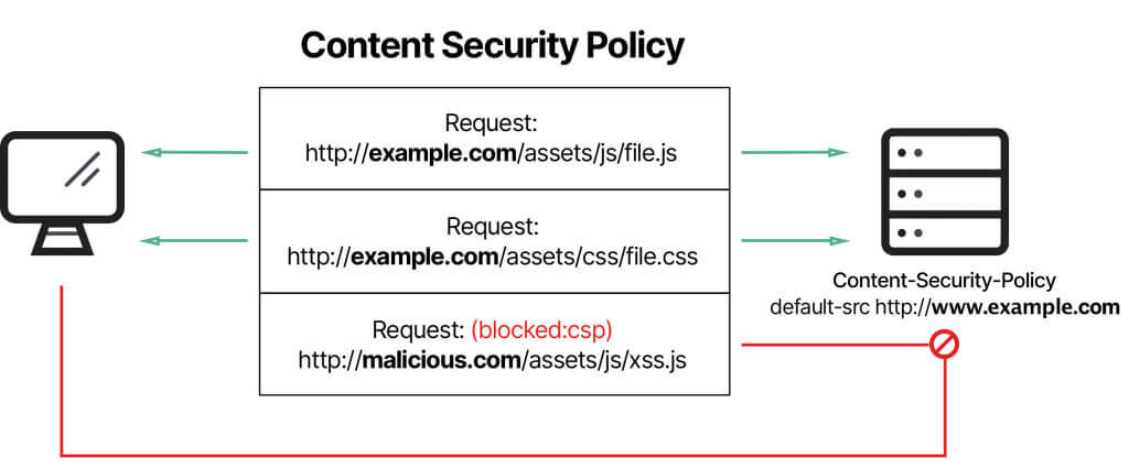 Content Security Policy evaluates and blocks requests for assets