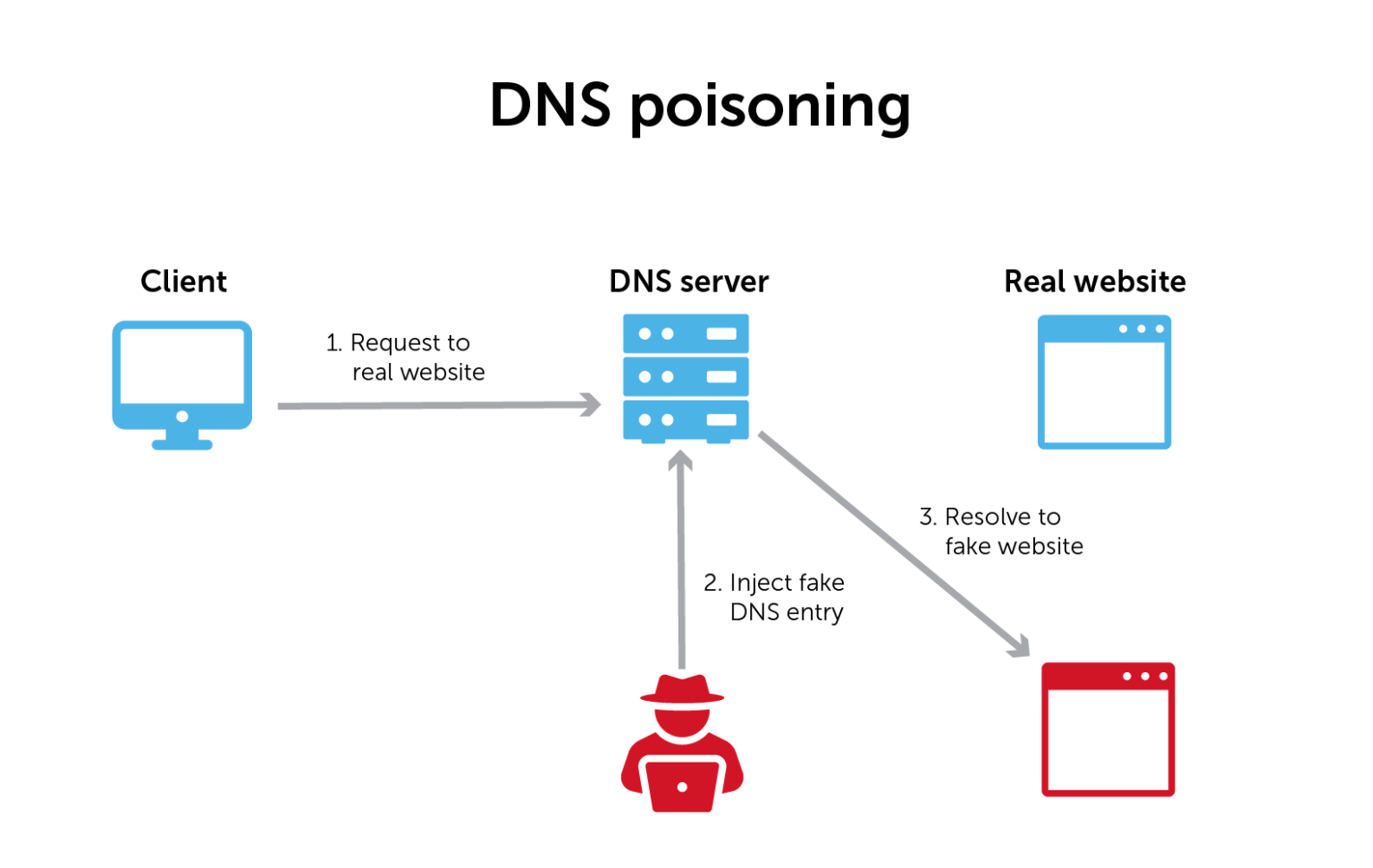 How DNS poisoning works ( Source )