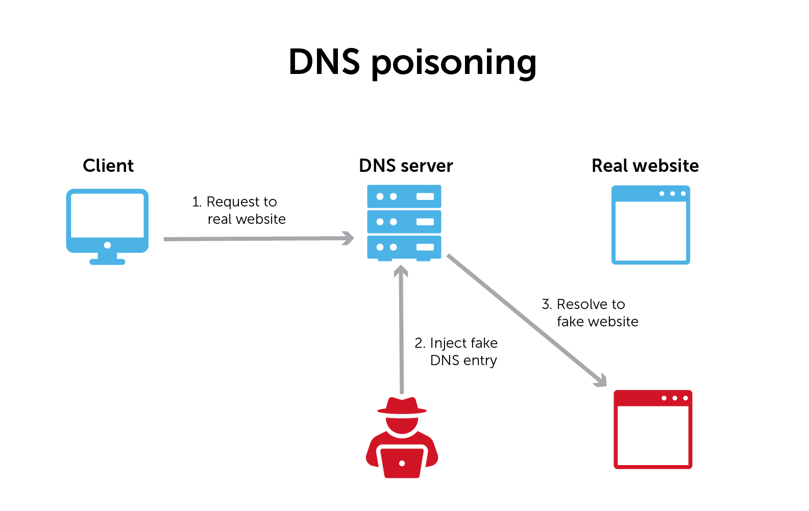 What is Cache Poisoning | DNS and Web Cache Attacks | Imperva