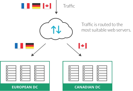 Global Server Load Balancing (GSLB)