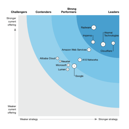 The Forrester Wave DDoS Mitigation Solutions