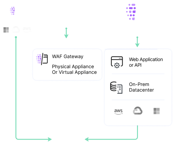 What Do You Need To Know About Cloud Web Application Firewall (WAF) -  SOCRadar® Cyber Intelligence Inc.