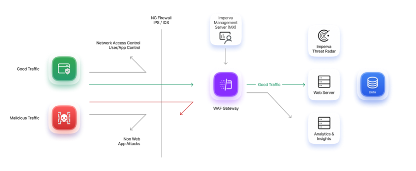 Imperva WAF Gateway