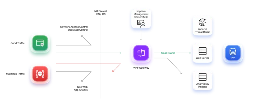 Imperva WAF Gateway