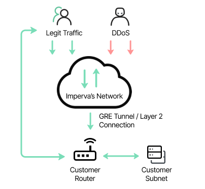 ddos network protection diagram