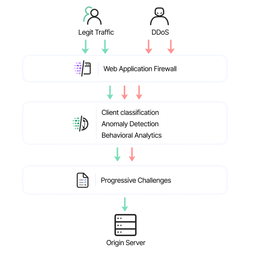 ddos website protection diagram