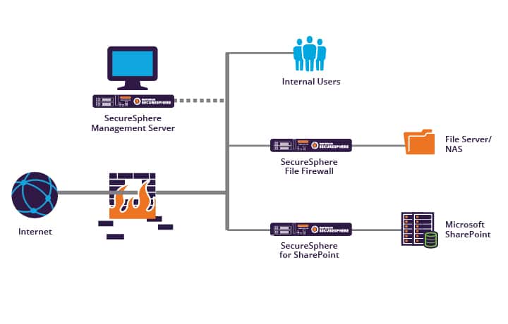 Imperva File Security | Resource Library