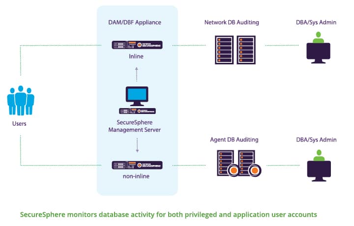 Database Activity Monitoring and Database Firewall | Resource Library