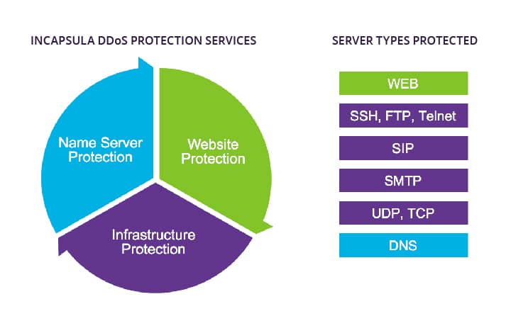 Ddos Protection Resource Library 