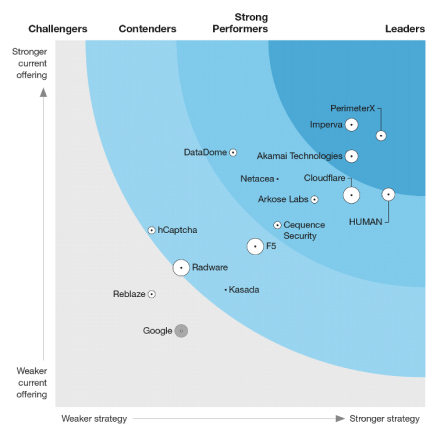 forrester wave bot protection leadership